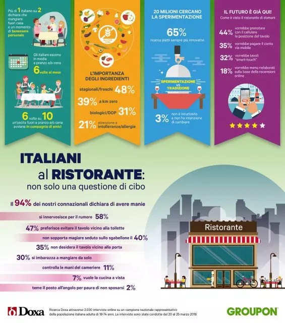 Perché andiamo al ristorante? Le risposte degli italiani